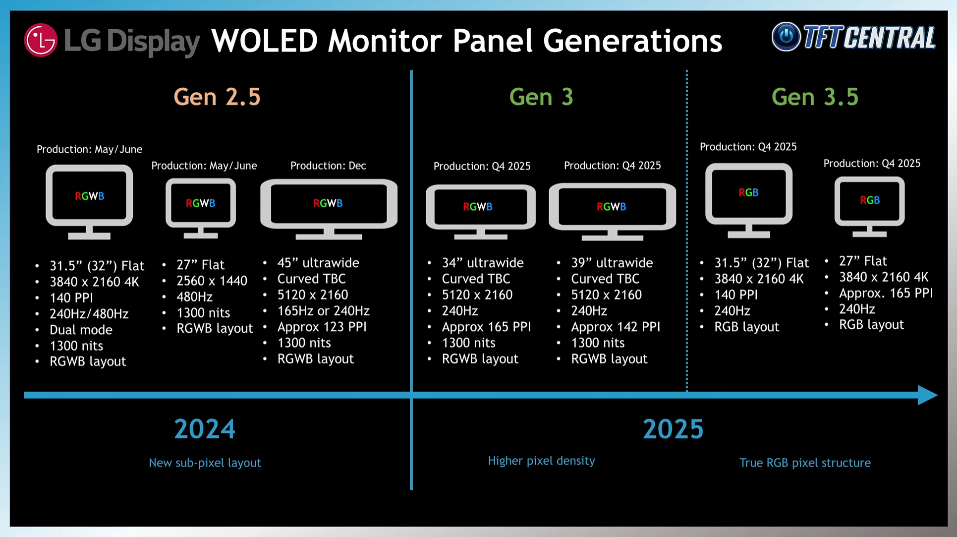 W-OLED Generations